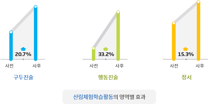 산림체험 학습활동의 영역별 효과 구두진술 사전보다사후20.7%증가,행동진술 사전보다사후33.2%증가 정서는 사전보다 사후 15.3%증가함