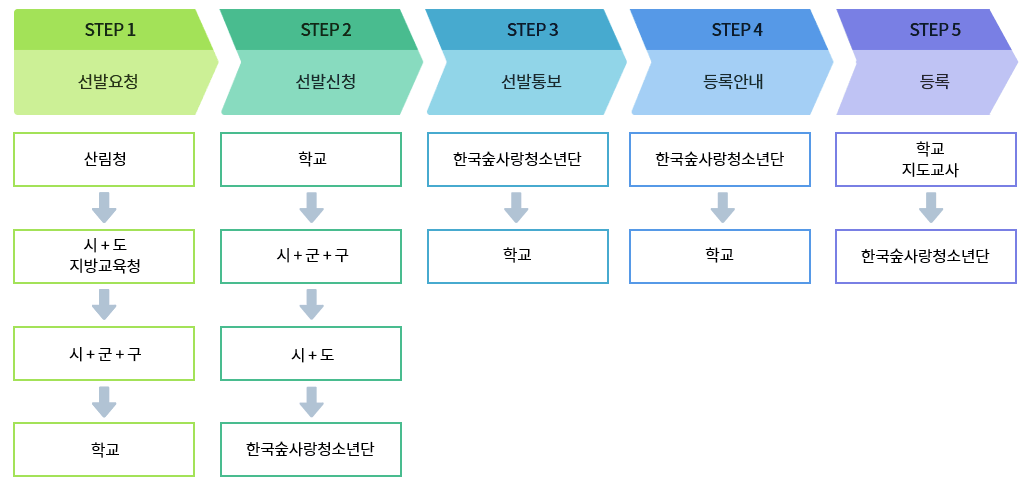 한국 숲사랑 청소년단 선발절차 이미지(자세한 내용은 아래 참조)