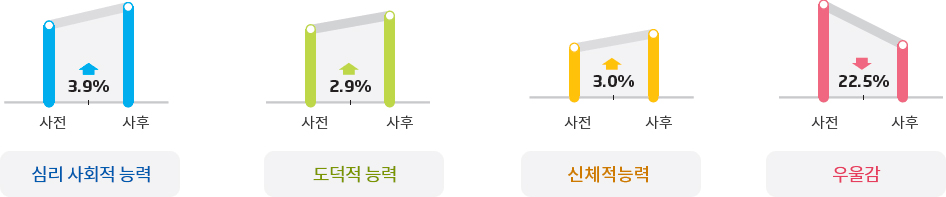 심리사회적능력 사전보다사후3.9%증가,도덕적능력:사전보다 사후2.9%증가,신체적능력:사전보다사후3.0%증가,우울감:사전보다사후22.5%감소됨