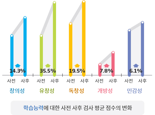학습능력에 대한 사전 사후 검사평균 점수의 변화는 창의성:14.3%증가,유창성:35.5%증가,독창성:19.5%증가,개방성:7.8%증가,민감성:6.1% 증가함