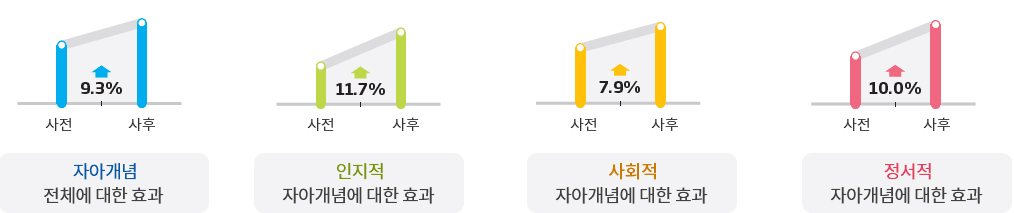 자아개념 전체에대한효과는 사전보다 사후9.3%증가하였음,인지적 자아개념에 대한 효과는 사전보다 사후 11.7% 증가함, 사회적 자아개념에 대한 효과는 사전보다 사후 7.9%증가,정서적 자아개념에 대한 효과는 사전보다 사후10.0% 증가함