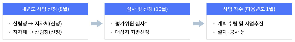 1. 내년도 사업신청(8월) : 산림청에서 지자체(신청), 지자체에서 산림청(신청) 2. 심사 및 선정(10월) : 평가위원 심사, 대상지 최종선정 3. 사업착수(다음년도 1월) 계획 수립 및 사업추진, 설계공사 등