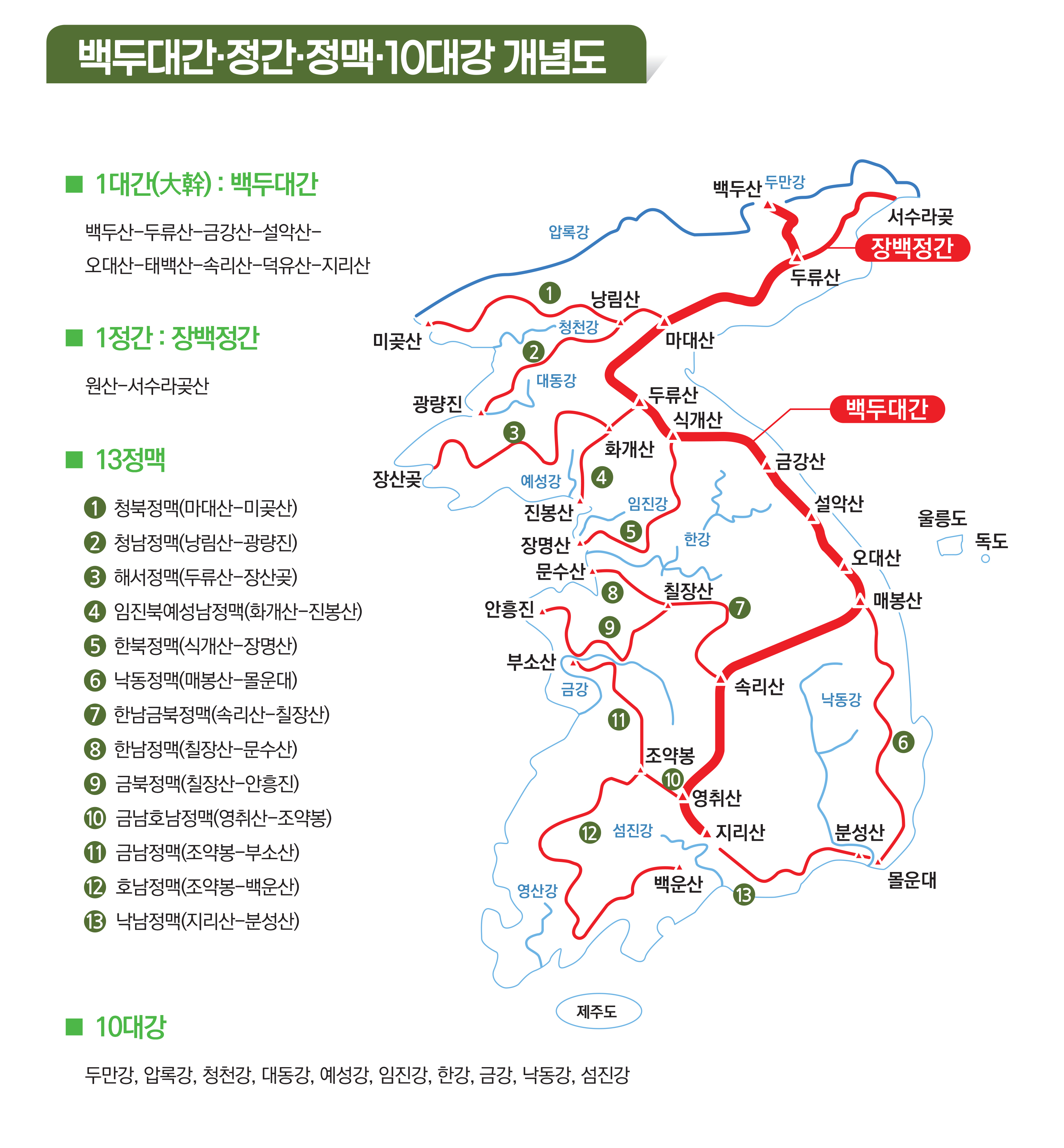 백두대간 1대간 1정간 13정맥 10대강에 대한 지도 표기 정보입니다.