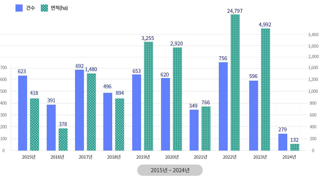 2015년부터 2024년까지 산불 발생건수 및 피해면적/2015년(623건,418ha),2016년(391건,378ha),2017년(692건,1,480ha),2018년(496건,894ha),2019년(653건,3,255ha), 2020년(620건,2,920ha),2021년(349건,766ha),2022년(756건, 24,7978ha), 2023년(596건, 4,992ha), 2024년(279건, 132ha)
