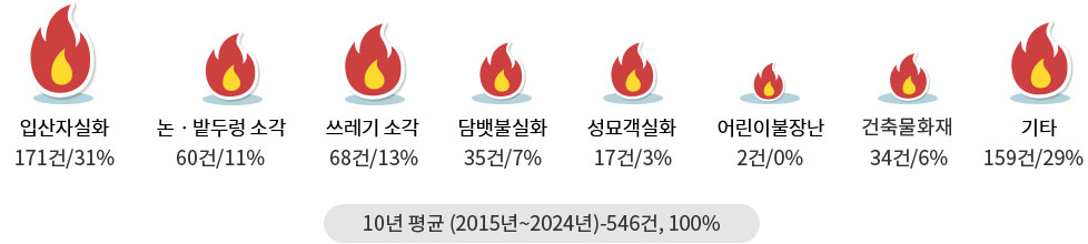 10년 평균(2015년~2024년) 총 546건(100%)중 입산자실화 171건(31%), 논·밭두렁 소각 60건(11%), 쓰레기소각 68건(13%), 담뱃불실화 35건(7%), 성묘객실화 17건(3%), 어린이불장난 2건(0%), 건축물화재 34건(6%), 기타 159건(29%)