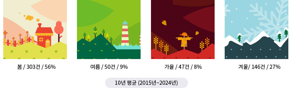 10년 평균(2015년~2024년) 계절별 산불발생 봄 303건(56%), 여름 50건(9%), 가을 47건(8%), 겨울 146건(27%)