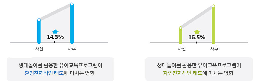 생태놀이를 활용한 유아교육프로그램이 환경 친화적인태도에 미치는 영향은 사전보다 사후14.3%증가함,생태놀이를 활용한 유아교육프로그램이 자연친화적인 태도에 미치는 영향은 사전보다 사후16.5%증가함